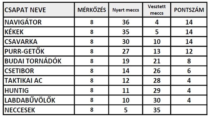 Csepeli PP DC eredmnyek 0722