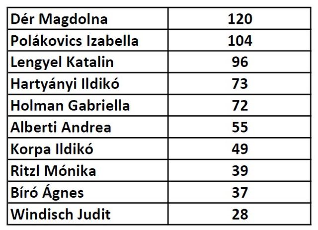 Csepeli Pingpong Club pontlls 0412
